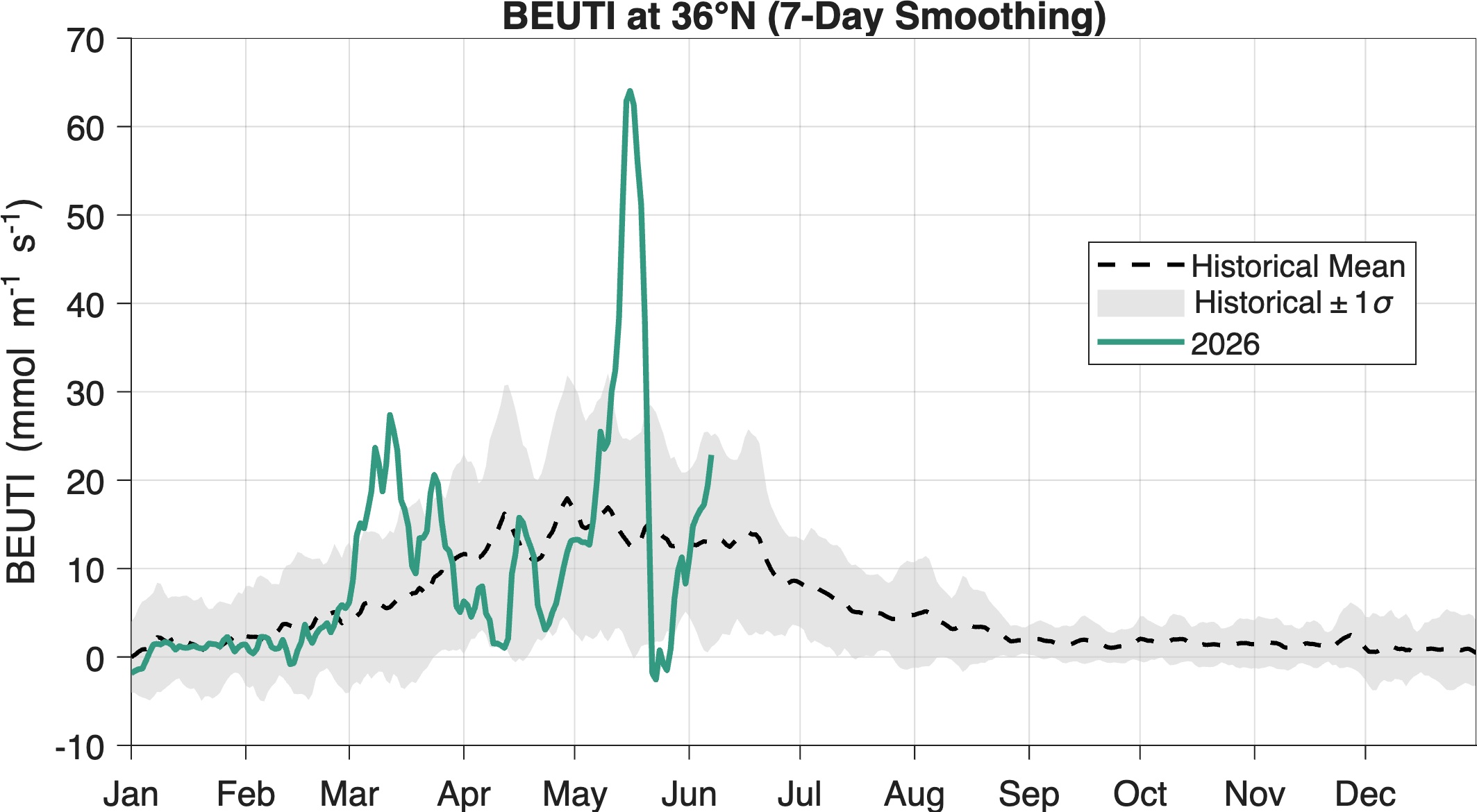BEUTI Time Series