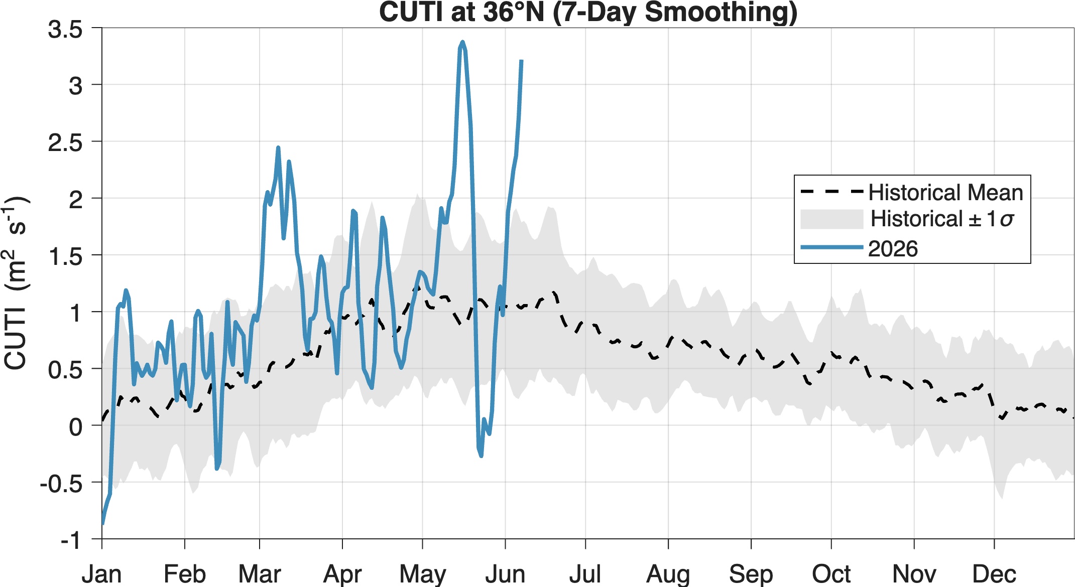 CUTI Time Series